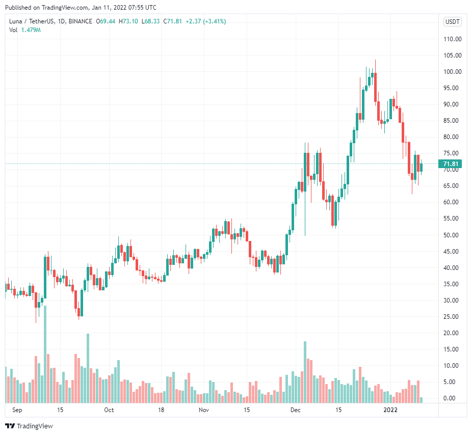 Top 5 token staking cần xem xét trong danh mục đầu tư vào năm 2022