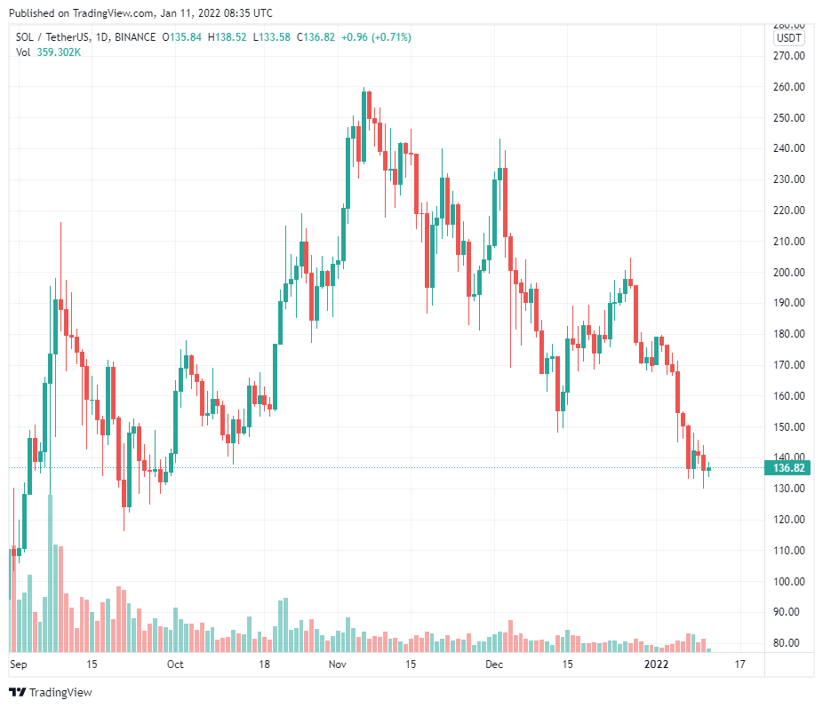 Top 5 token staking cần xem xét trong danh mục đầu tư vào năm 2022