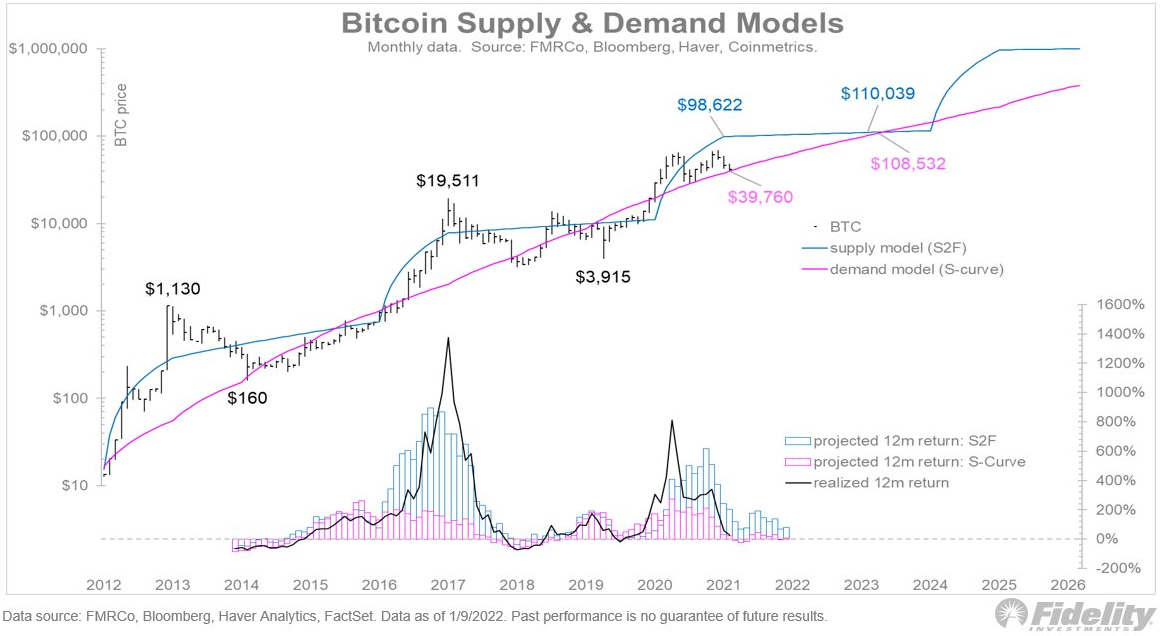 Giám đốc điều hành Fidelity nói rằng 40.000 đô la là mức ‘hỗ trợ quan trọng’ của Bitcoin