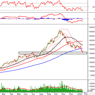 Phân tích kỹ thuật phiên chiều 24/01: Chỉ báo Stochastic Oscillator cho tín hiệu mua