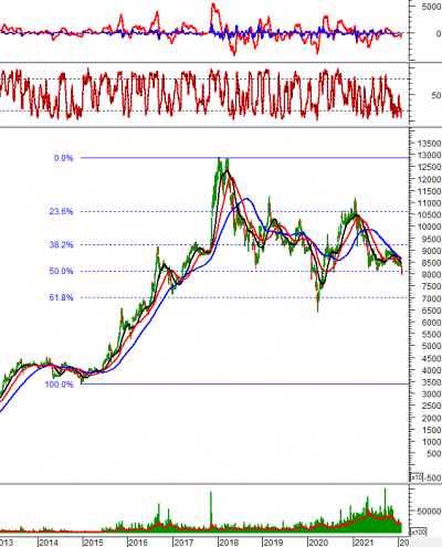 Phân tích kỹ thuật phiên chiều 25/01: VN-Index về test hỗ trợ