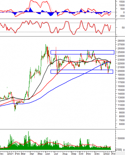 Phân tích kỹ thuật phiên chiều 28/01: VN-Index lại xuất hiện giằng co