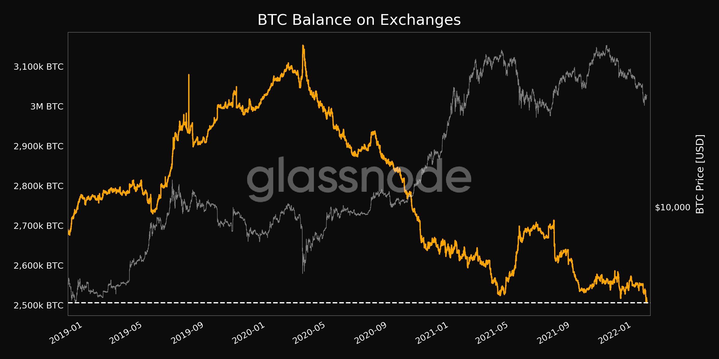 BTC