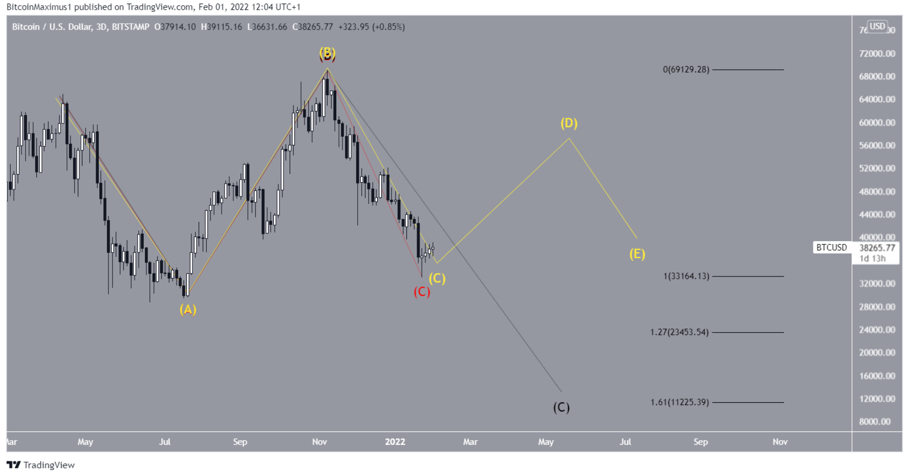 btc-Elliott