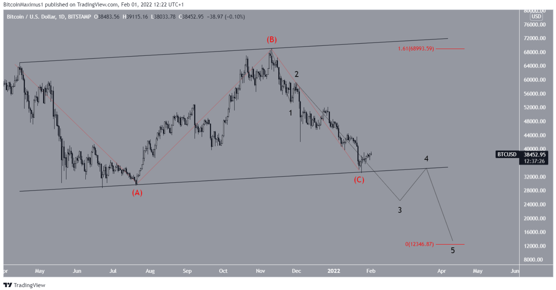 btc-Elliott