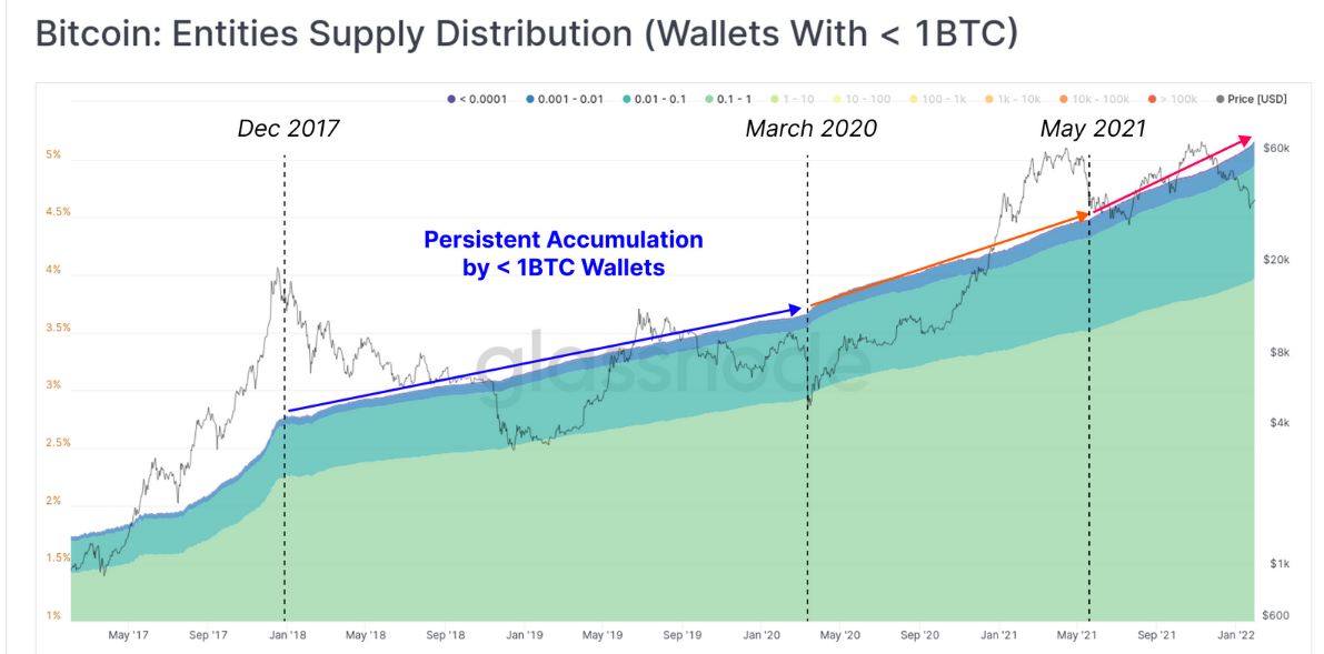 BTC