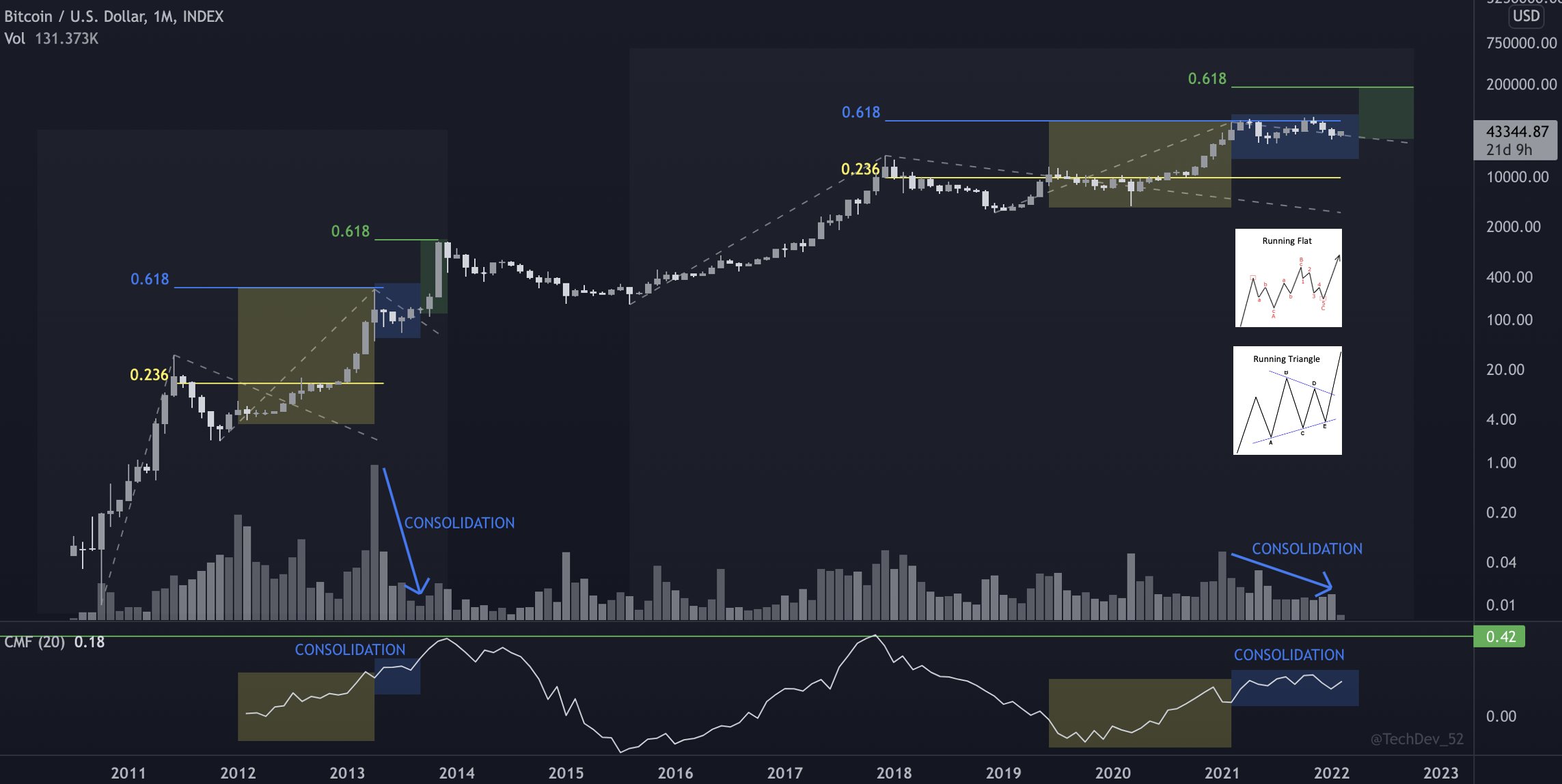 Phe bò Bitcoin tìm cách đẩy giá lên trên 45.000 đô la để xác nhận sự đảo ngược xu hướng tăng giá