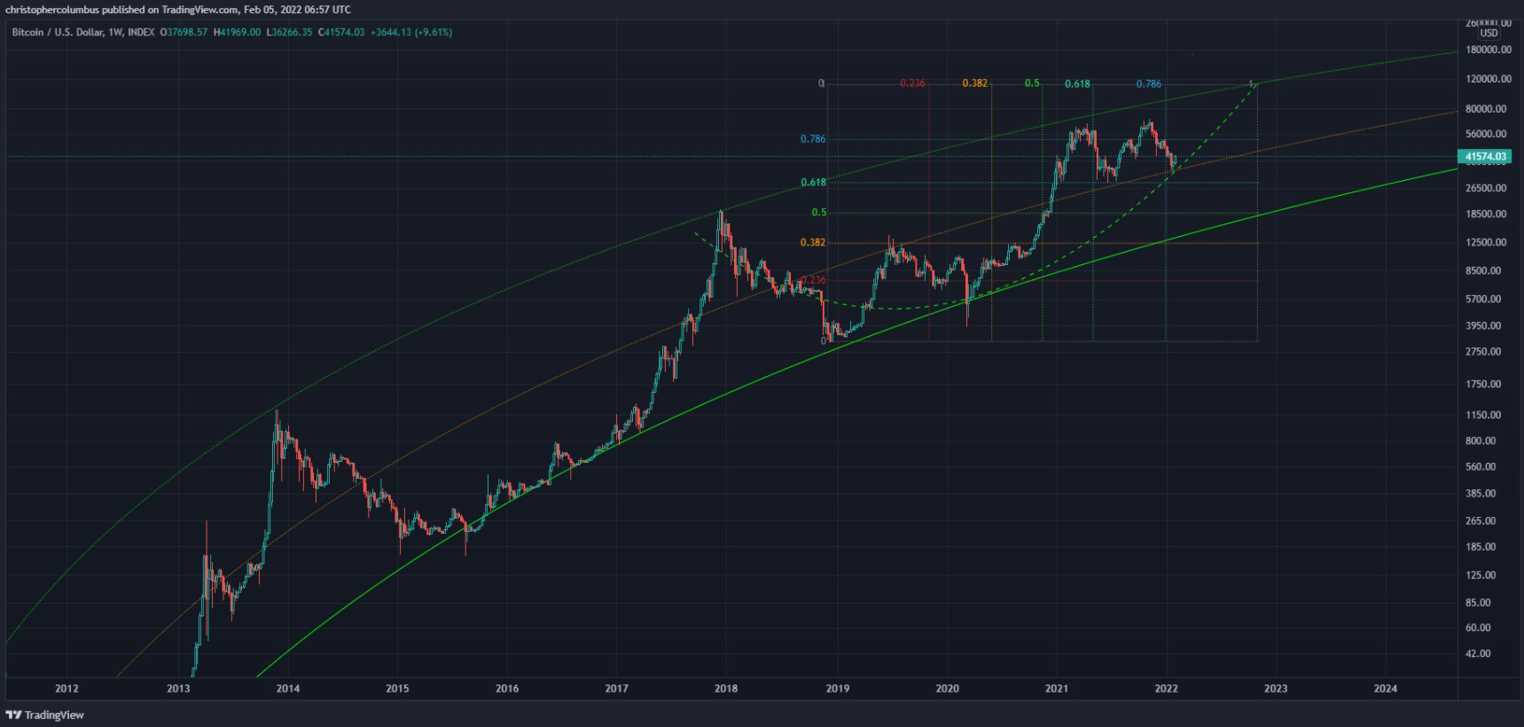 btc-100k-dola