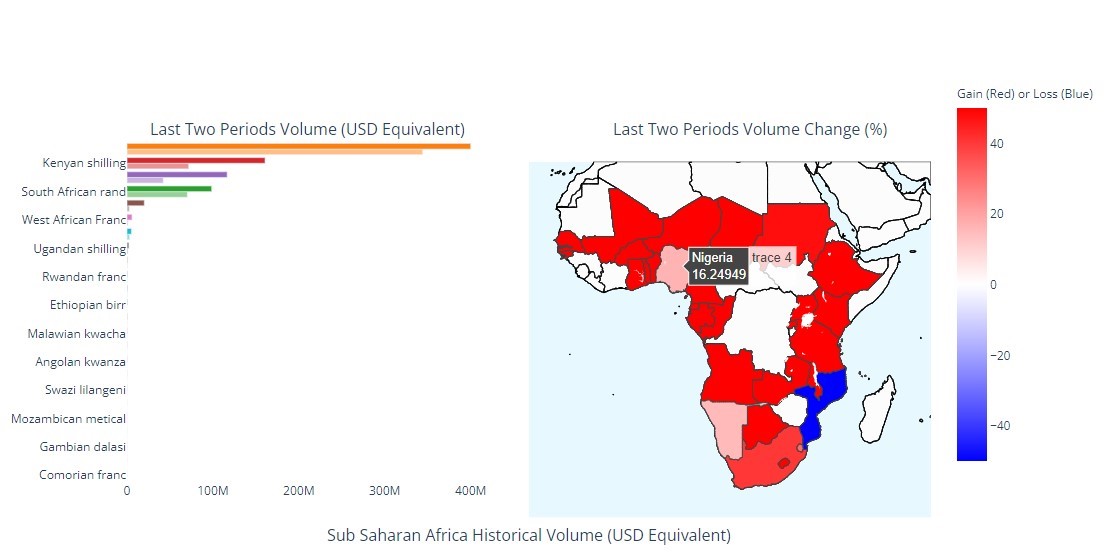  giao dịch Bitcoin P2P tại Nigeria tăng 16%