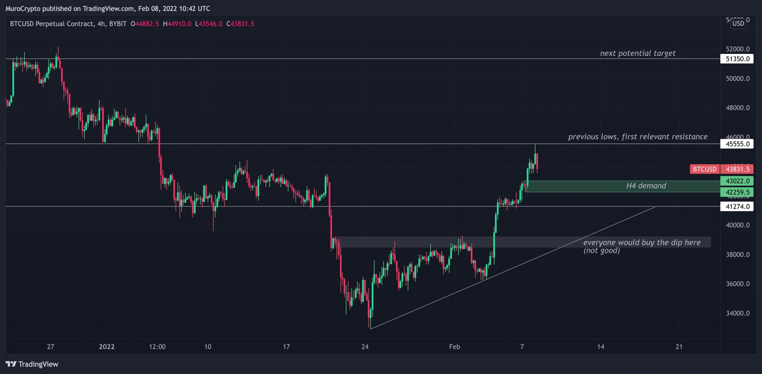 Bitcoin bắt đầu điều chỉnh sau khi bị từ chối ở mức 45.000 đô la