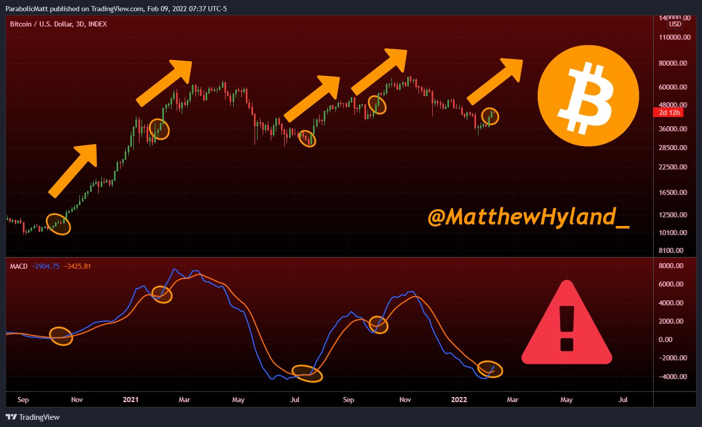 Bitcoin tập trung vào 44.000 đô la khi MACD đưa ra tín hiệu tăng giá 