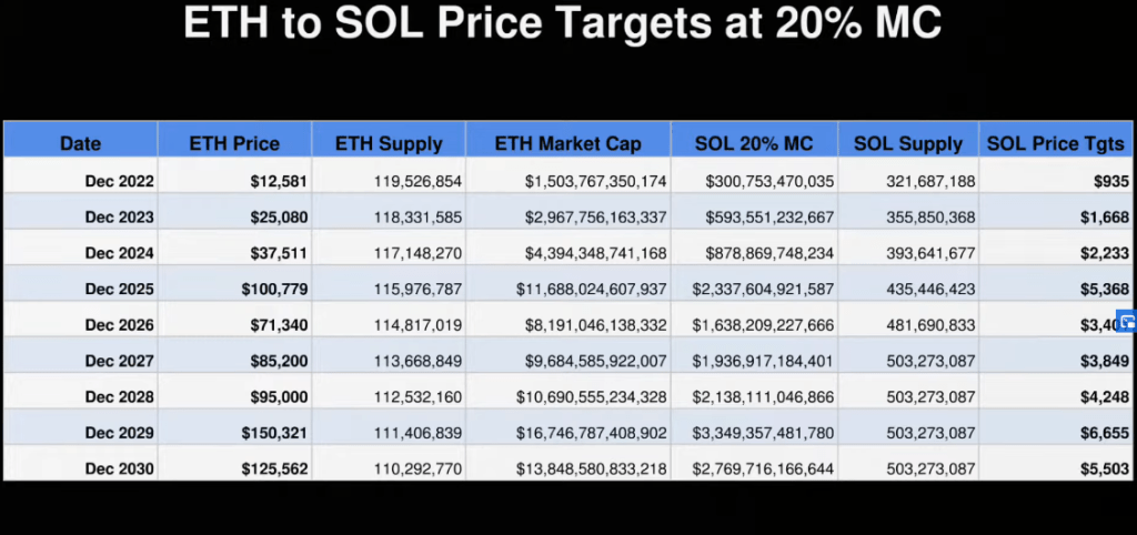 Nhà phân tích Ryan Allis đưa ra mục tiêu tăng giá của Solana (SOL) cho mỗi năm cho đến năm 2030 – Đây là các mục tiêu của anh ấy