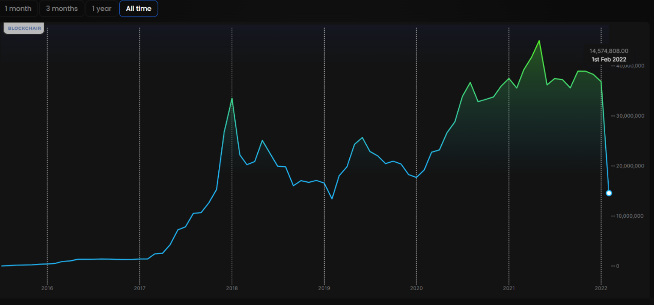 Phí giao dịch bình quân và trung bình của Ethereum giảm