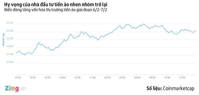 Bitcoin, Ripple phuc hoi than toc sau ngay do san cung chung khoan hinh anh 2