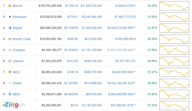 Bitcoin, Ripple phuc hoi than toc sau ngay do san cung chung khoan hinh anh 1