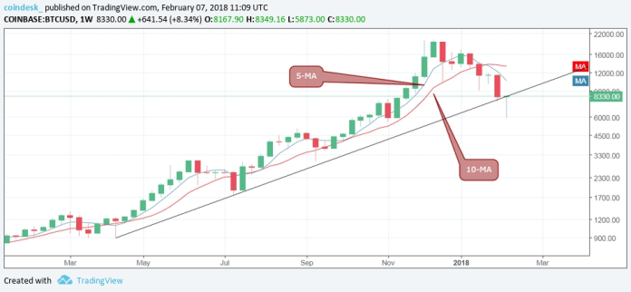 Biểu đồ giá bitcoin theo tuần hôm nay (8/2) (Nguồn: CoinDesk)