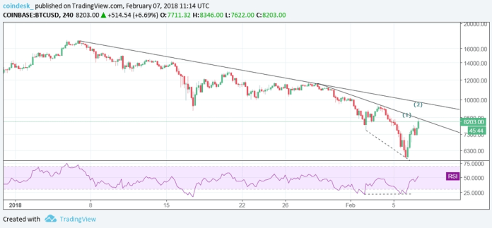 Biểu đồ giá bitcoin 4 giờ hôm nay (8/2) (Nguồn: CoinDesk)