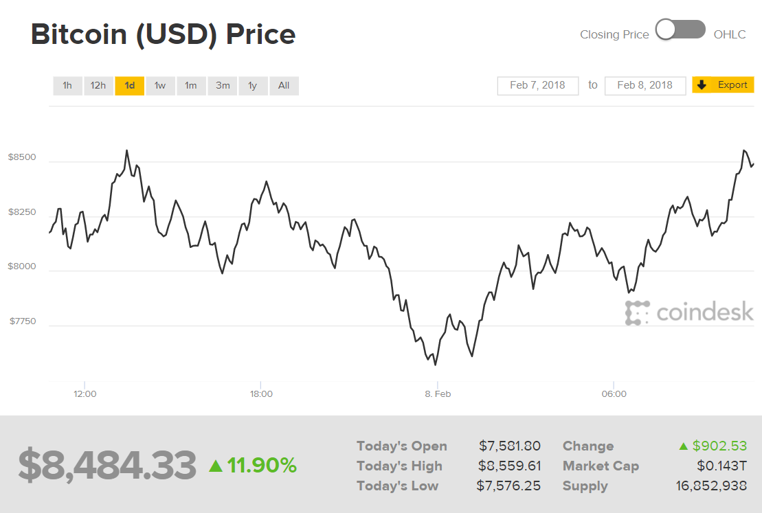 Biến động giá Bitcoin trong 24 giờ gần nhất, thống kê lấy từ CoinDesk