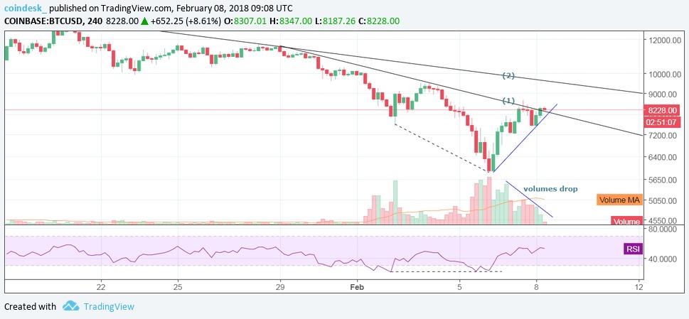 Bitcoin 4-hour chart 8.2