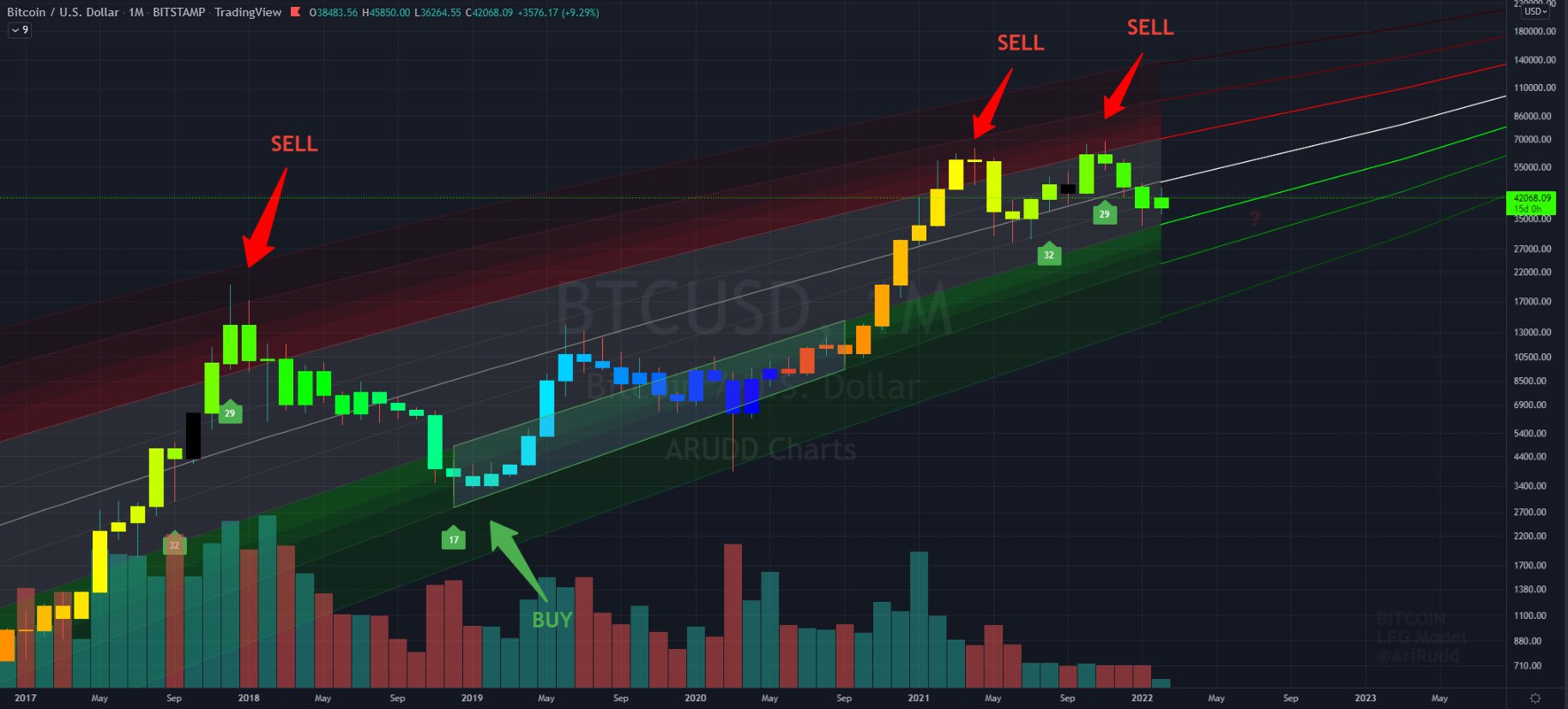 Bẫy tăng giá Bitcoin?