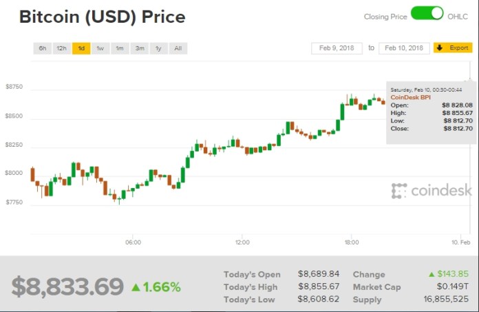 Chỉ số giá bitcoin hôm nay (10/2) (Nguồn: CoinDesk)