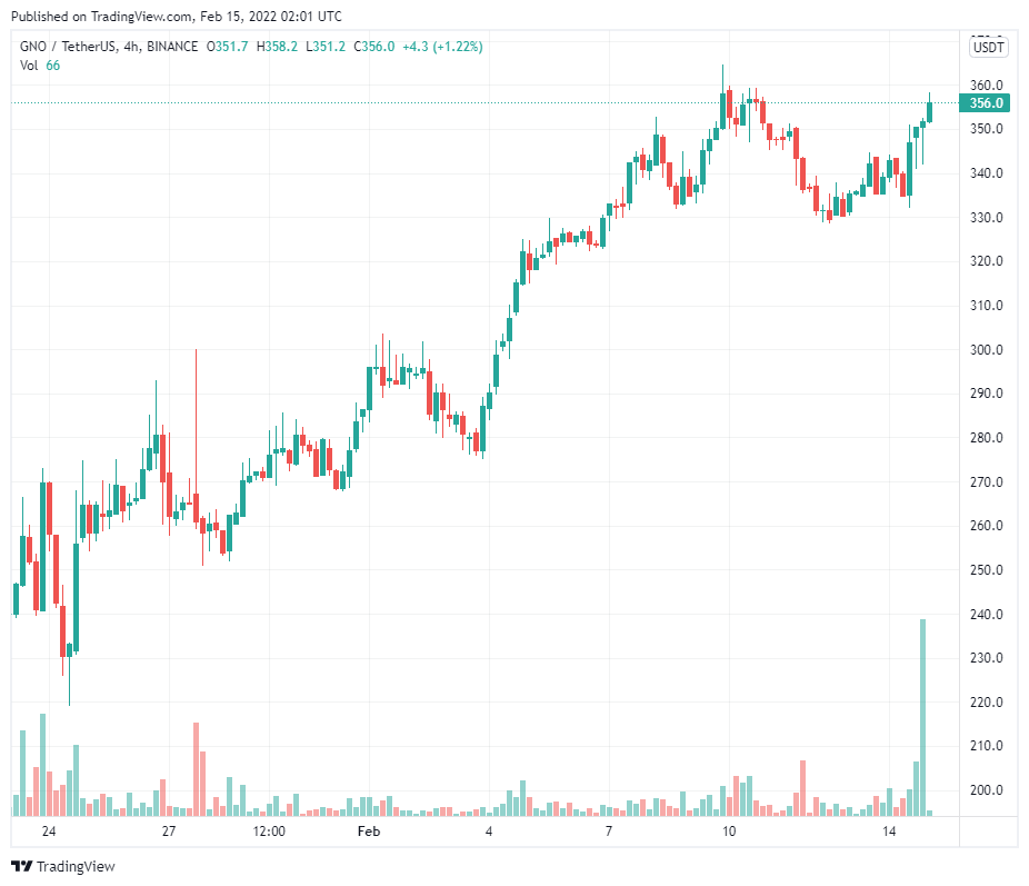 Gnosis (GNO) tiếp tục xu hướng tăng sau khi airdrop vCOW và đổi thương hiệu thành CoW Protocol