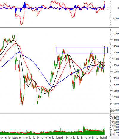 Phân tích kỹ thuật phiên chiều 15/02: VN-Index test lại đường Middle