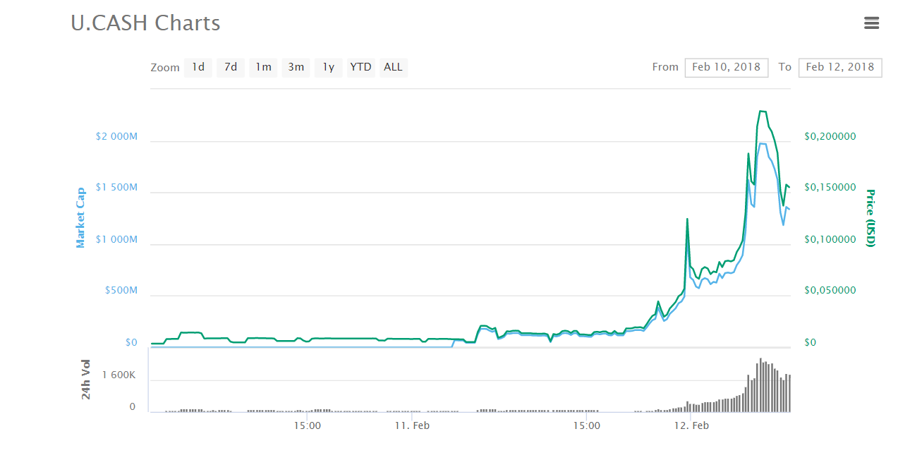 Biến động giá U.CASH trong 48 giờ qua, theo CoinMarketCap