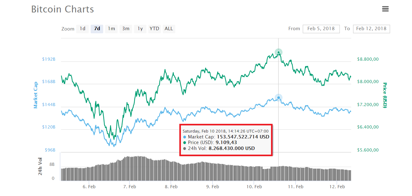  Biến động giá Bitcoin từ 05/02 đến 12/02, dữ liệu lấy từ CoinMarketCap