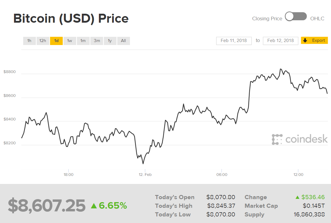  Biến động giá Bitcoin trong 24 giờ gần nhất, theo CoinDesk