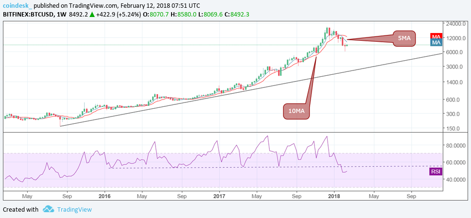 Bitcoin weekly chart 12.2