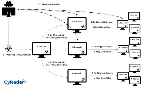 Virus dao coin Viet Nam lay lan chong mat nhu Wannacry hinh anh 2