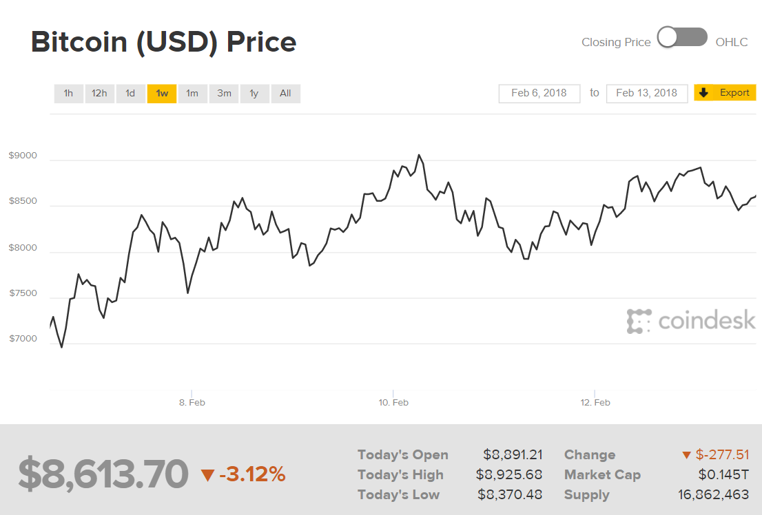 Biến động giá Bitcoin trong 7 ngày gần nhất, có thể thấy rõ hai lần giá tăng lên ngưỡng $9,000 để rồi sụt giảm ngay sau đó, dữ liệu lấy từ CoinDesk