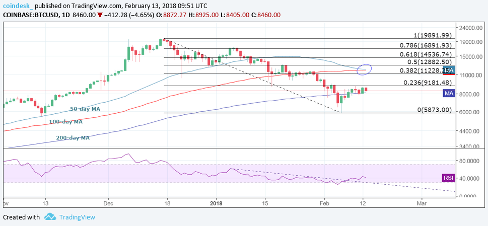 Bitcoin long-term daily chart 13.2