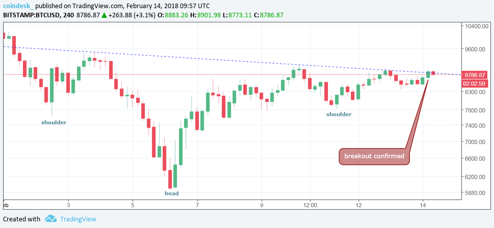 Bitcoin 4 hour chart 14.2