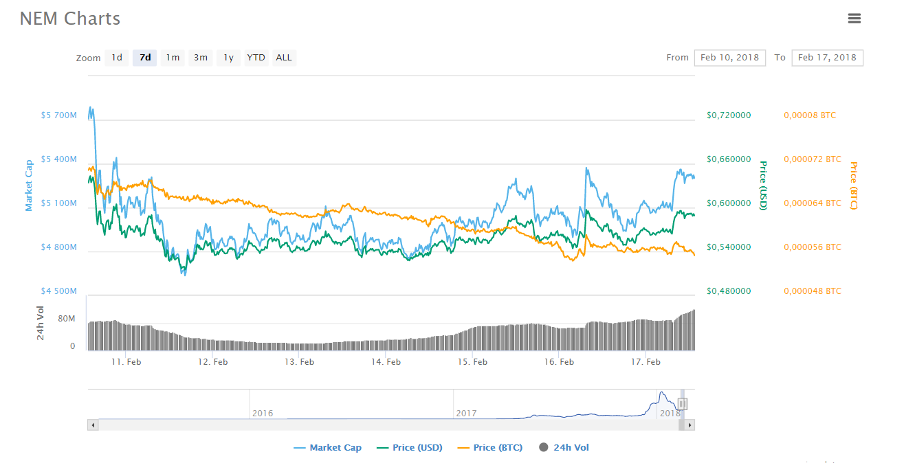 Biến động giá trị đồng NEM từ ngày 10-17/02, theo CoinMarketCap