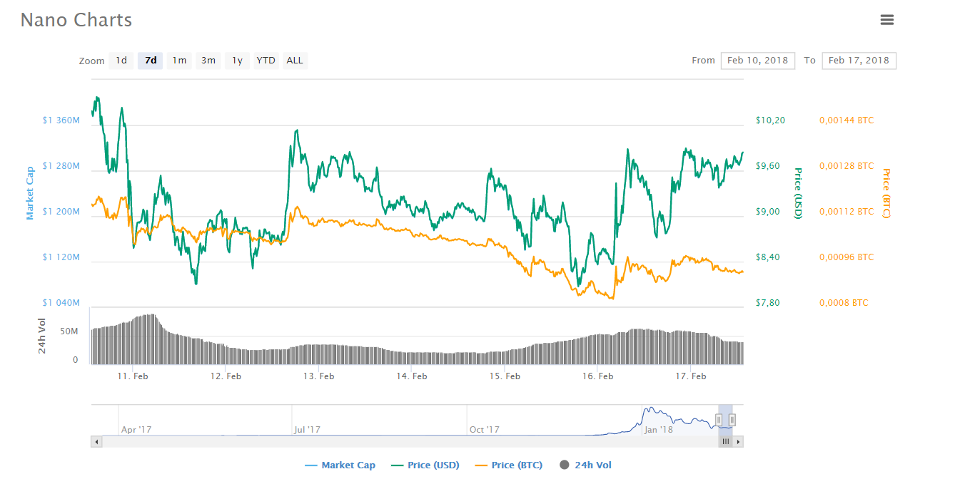 Biến động giá trị đồng Nano từ ngày 10-17/02, theo CoinMarketCap