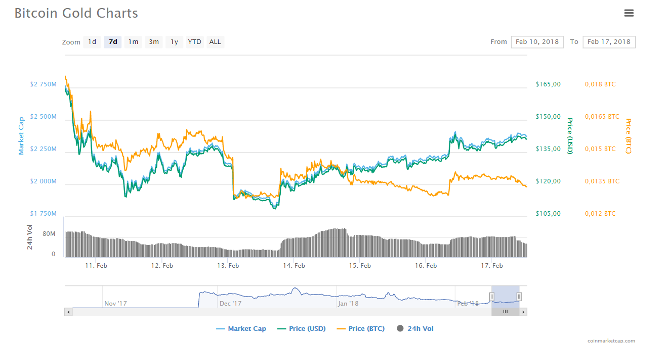 Biến động giá trị đồng Bitcoin Gold từ ngày 10-17/02, theo CoinMarketCap