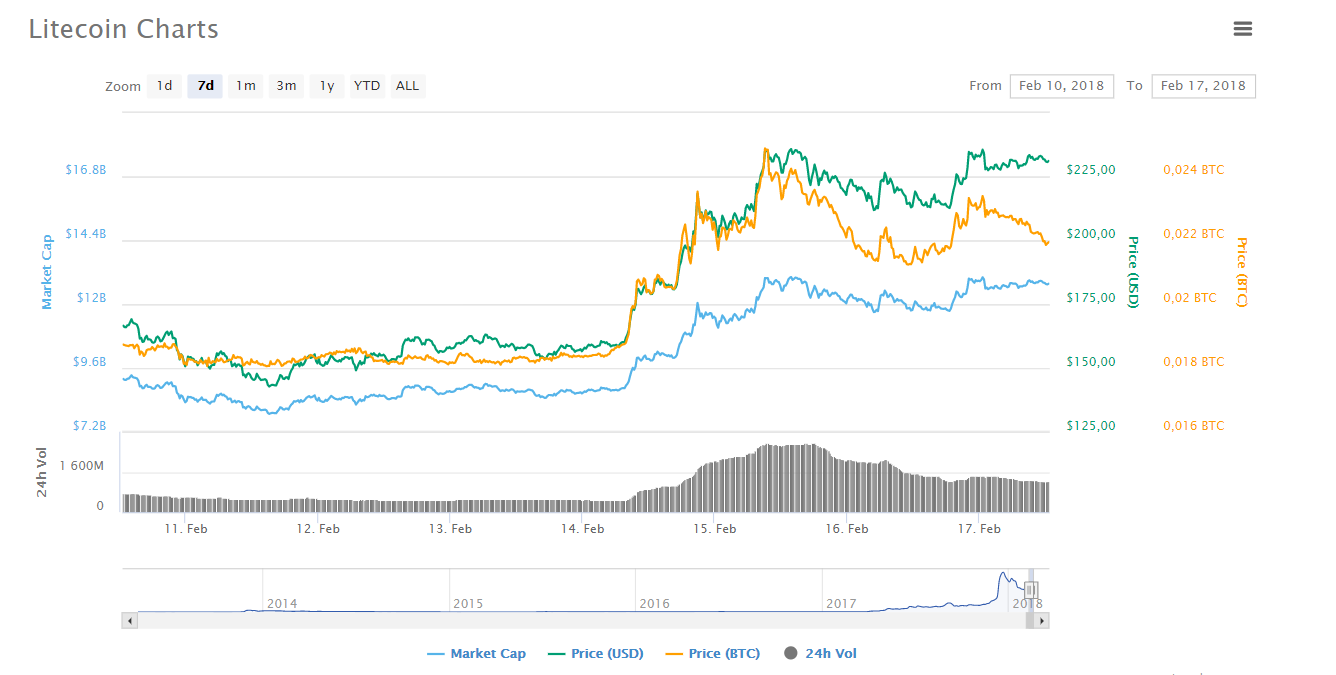 Biến động giá trị đồng Litecoin từ ngày 10-17/02, theo CoinMarketCap