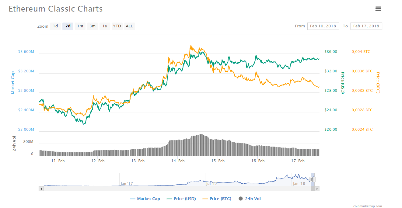 Biến động giá trị đồng Ethereum Classic từ ngày 10-17/02, theo CoinMarketCap