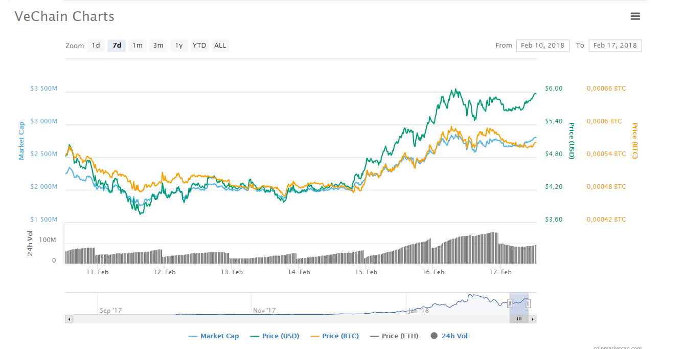 Biến động giá trị đồng VeChain từ ngày 10-17/02, theo CoinMarketCap