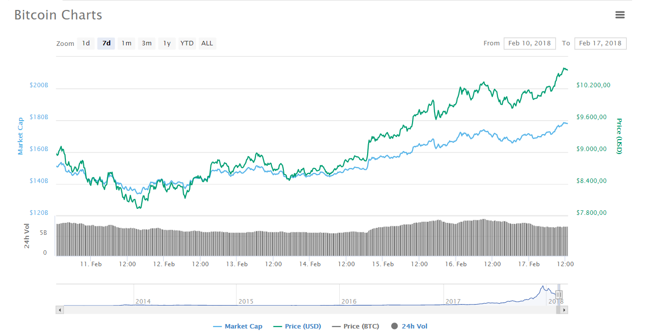 Biến động giá trị đồng Bitcoin từ ngày 10-17/02, theo CoinMarketCap