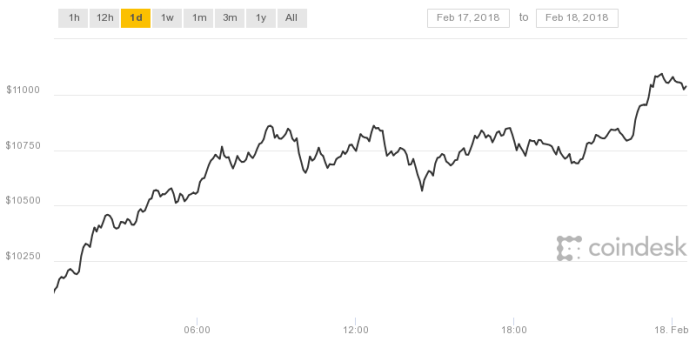 Biểu đồ bitcoin 24h