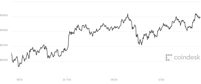 Biểu đồ giá bitcoin 21/2