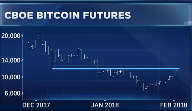 Chất xúc tác nào khiến giá bitcoin hồi phục trong thời gian vừa qua? - Ảnh 1.