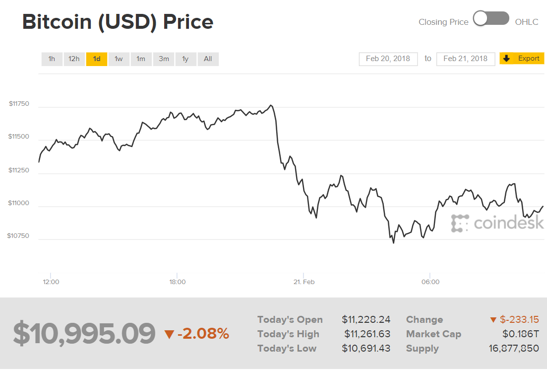 Biến động giá Bitcoin trong 1 ngày qua, theo dữ liệu lấy từ CoinDesk