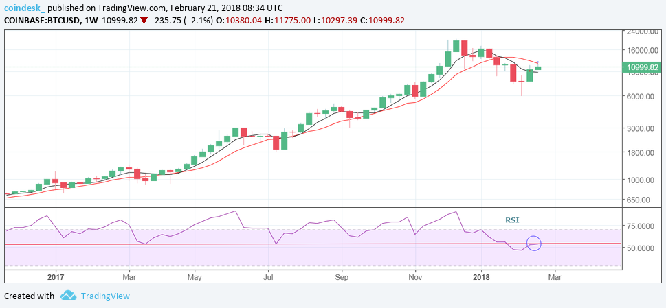 Bitcoin weekly chart 21.2