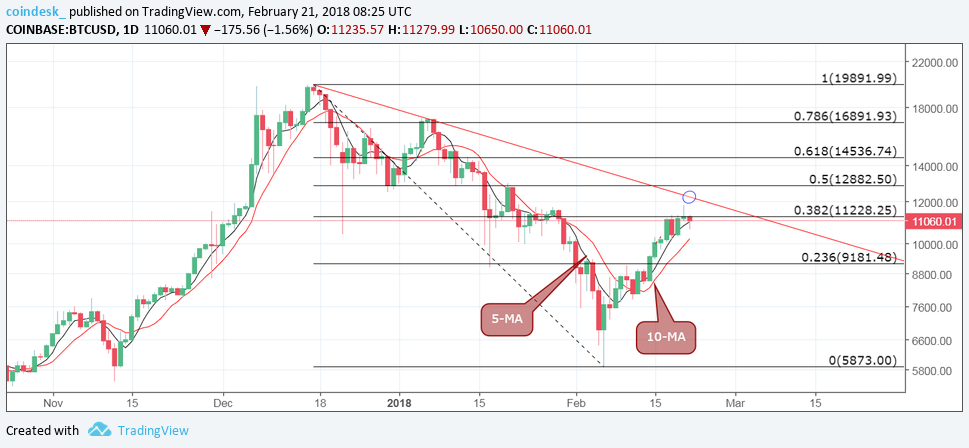 Bitcoin daily chart 21.2