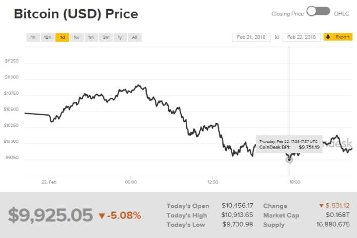 Biểu đồ giá bitcoin hôm nay (23/2) (nguồn: CoinDesk)