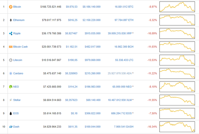 Thị trường tiền số vẫn ngập sắp đỏ, bitcoin mất mốc 10.000 USD - Ảnh 1.